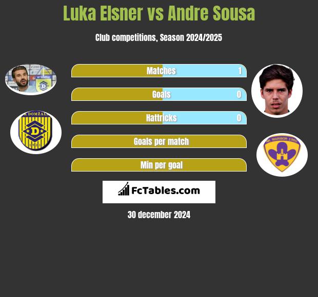 Luka Elsner vs Andre Sousa h2h player stats