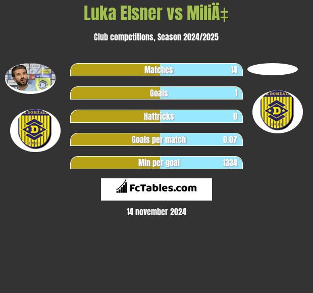 Luka Elsner vs MiliÄ‡ h2h player stats