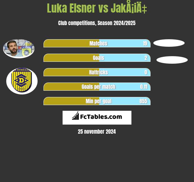 Luka Elsner vs JakÅ¡iÄ‡ h2h player stats