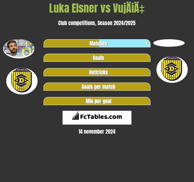 Luka Elsner vs VujÄiÄ‡ h2h player stats