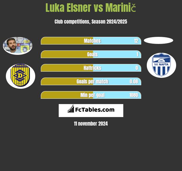 Luka Elsner vs Marinič h2h player stats