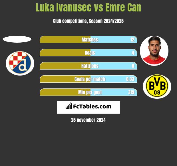 Luka Ivanusec vs Emre Can h2h player stats