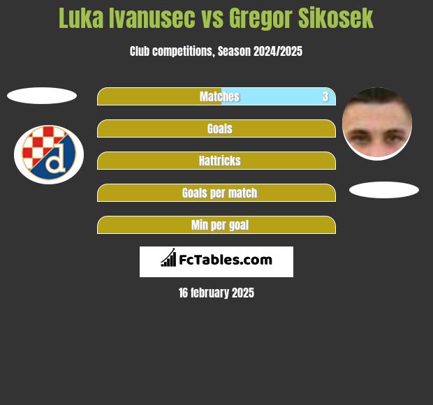 Luka Ivanusec vs Gregor Sikosek h2h player stats