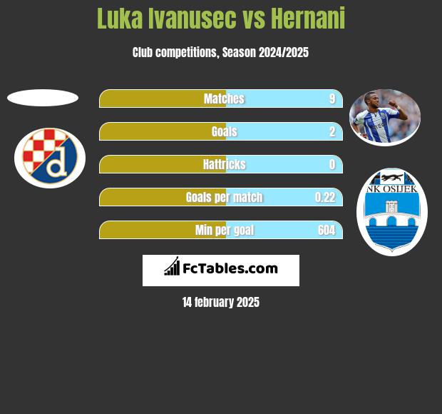 Luka Ivanusec vs Hernani h2h player stats