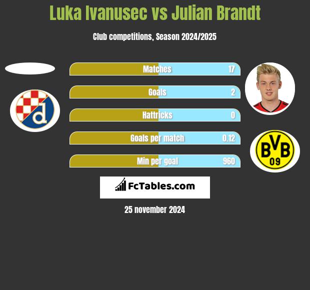 Luka Ivanusec vs Julian Brandt h2h player stats