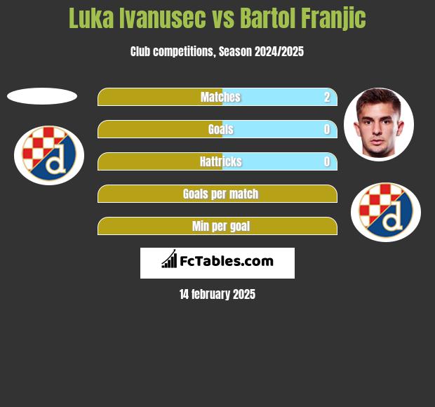 Luka Ivanusec vs Bartol Franjic h2h player stats