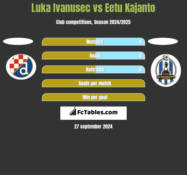 Luka Ivanusec vs Eetu Kajanto h2h player stats