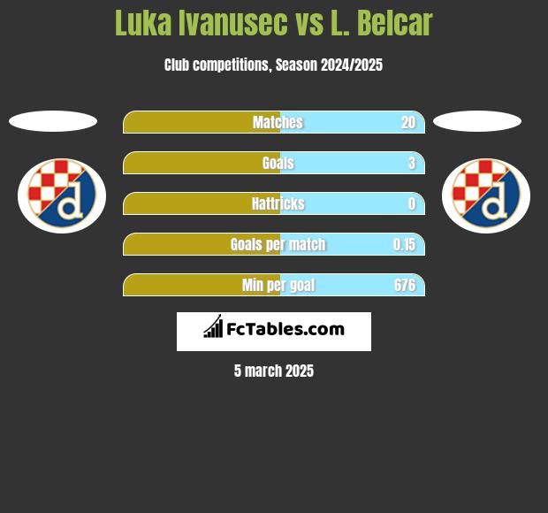 Luka Ivanusec vs L. Belcar h2h player stats