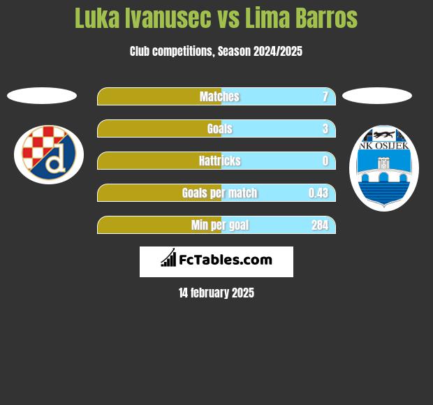 Luka Ivanusec vs Lima Barros h2h player stats