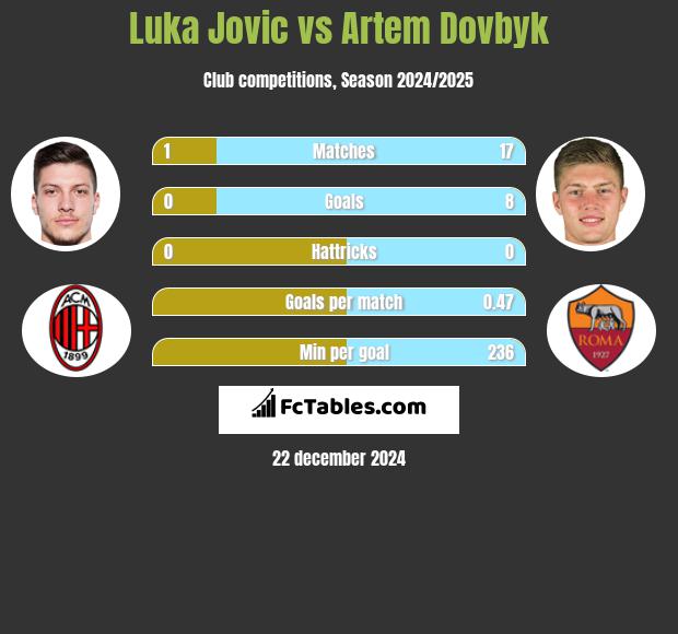 Luka Jovic vs Artem Dowbyk h2h player stats