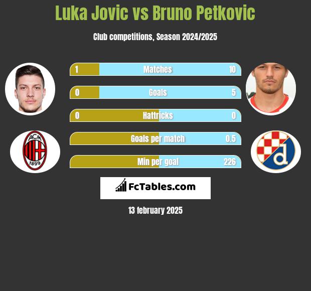 Luka Jovic vs Bruno Petkovic h2h player stats