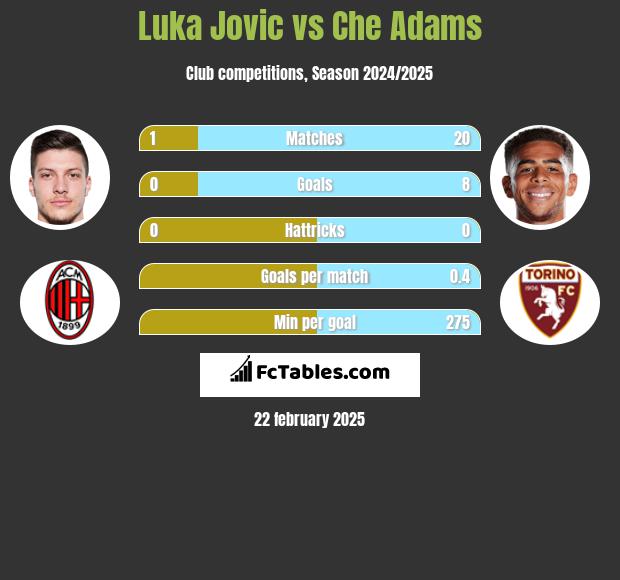 Luka Jovic vs Che Adams h2h player stats