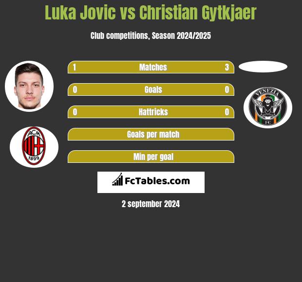 Luka Jovic vs Christian Gytkjaer h2h player stats