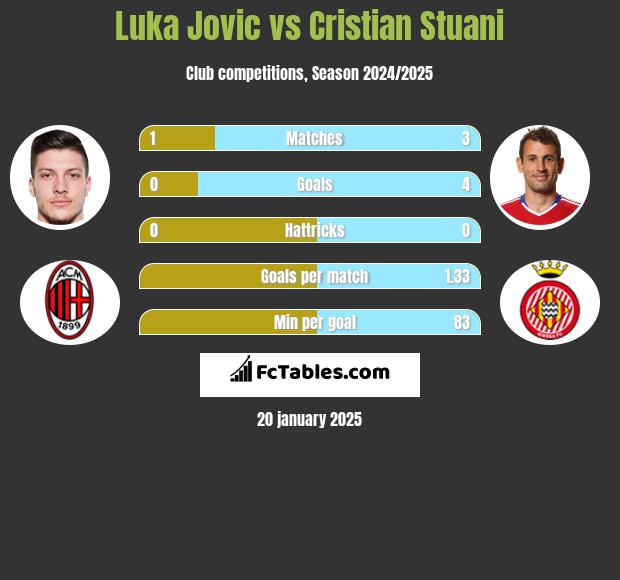 Luka Jovic vs Cristian Stuani h2h player stats