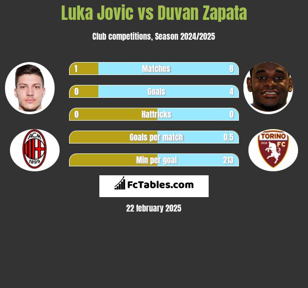 Luka Jovic vs Duvan Zapata h2h player stats