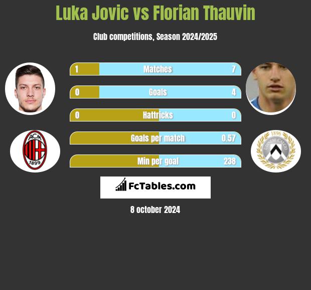 Luka Jovic vs Florian Thauvin h2h player stats