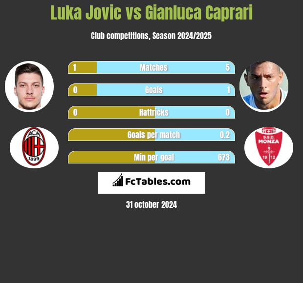 Luka Jovic vs Gianluca Caprari h2h player stats