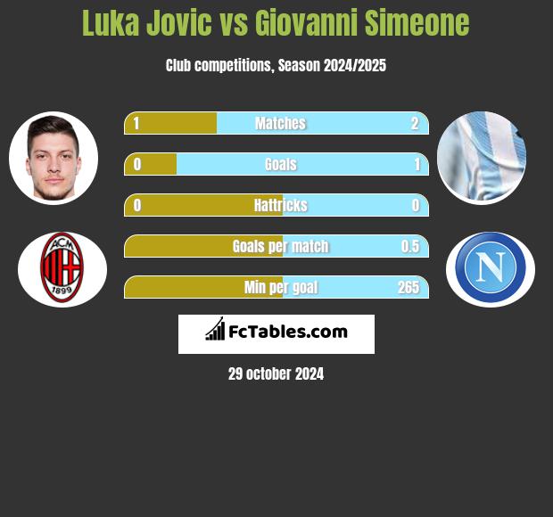 Luka Jovic vs Giovanni Simeone h2h player stats