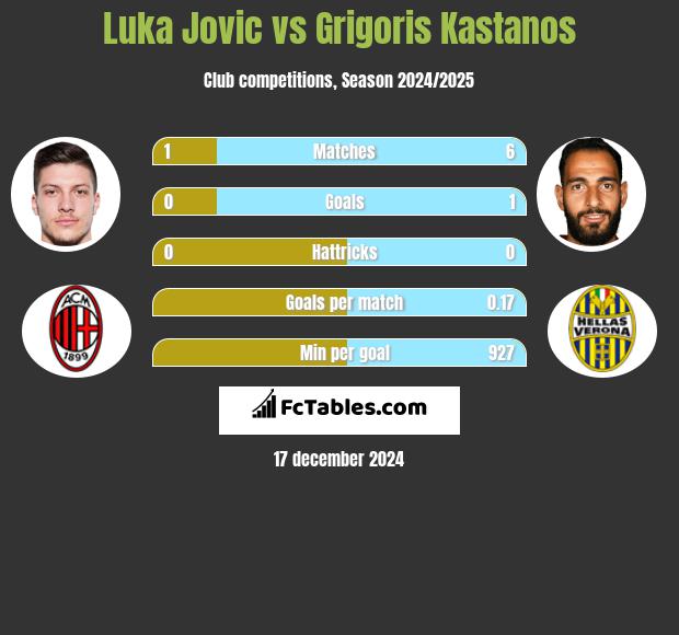 Luka Jovic vs Grigoris Kastanos h2h player stats