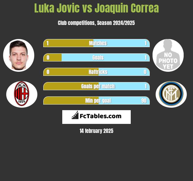 Luka Jovic vs Joaquin Correa h2h player stats