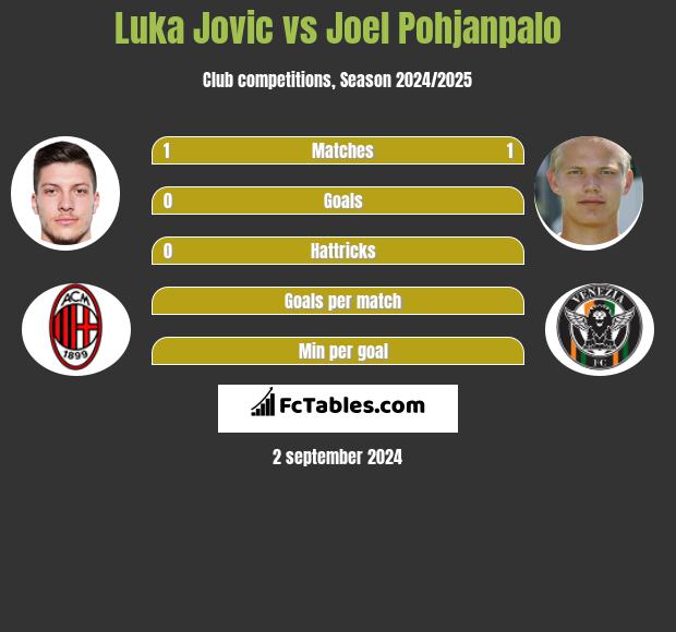 Luka Jovic vs Joel Pohjanpalo h2h player stats