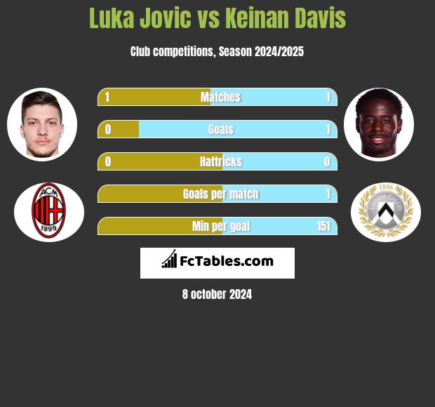 Luka Jovic vs Keinan Davis h2h player stats