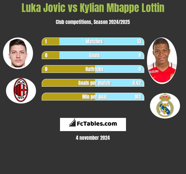 Luka Jovic vs Kylian Mbappe Lottin h2h player stats