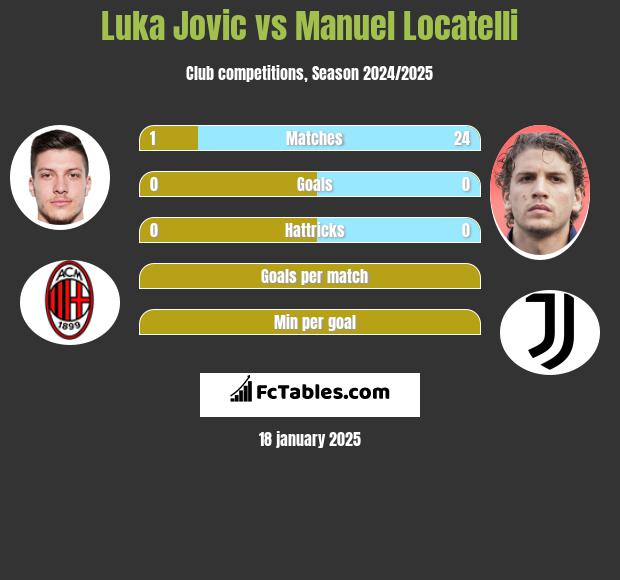 Luka Jovic vs Manuel Locatelli h2h player stats