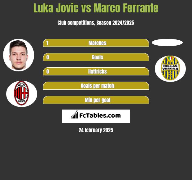 Luka Jovic vs Marco Ferrante h2h player stats