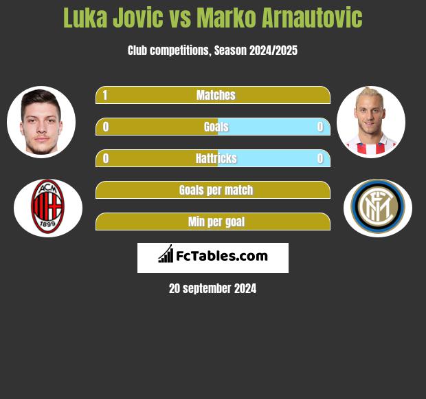 Luka Jovic vs Marko Arnautovic h2h player stats