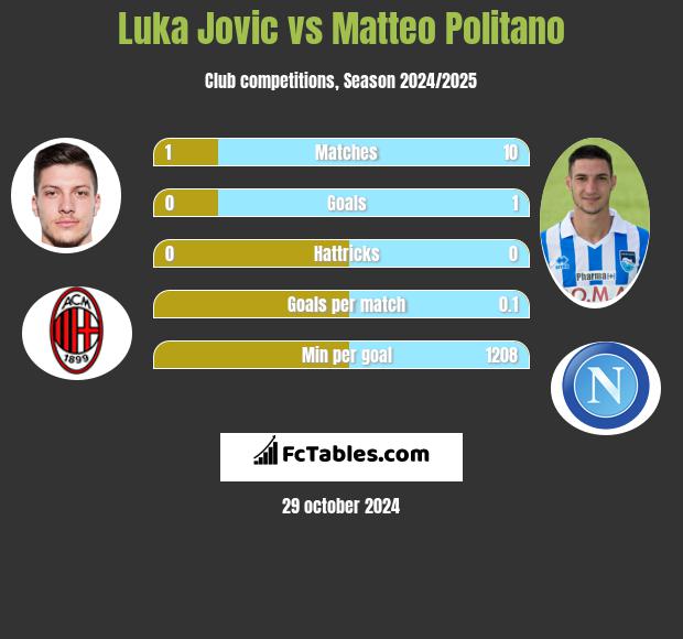 Luka Jovic vs Matteo Politano h2h player stats