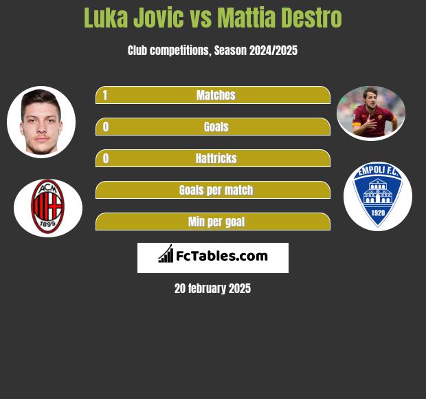 Luka Jovic vs Mattia Destro h2h player stats