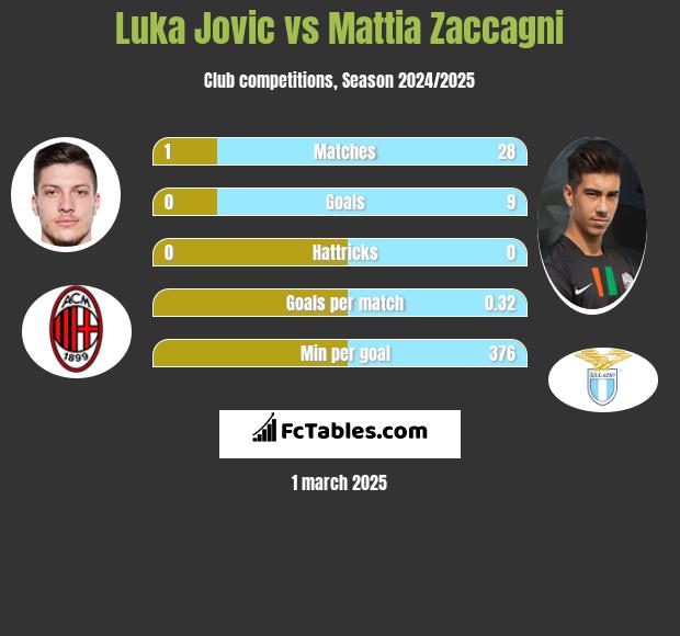 Luka Jovic vs Mattia Zaccagni h2h player stats