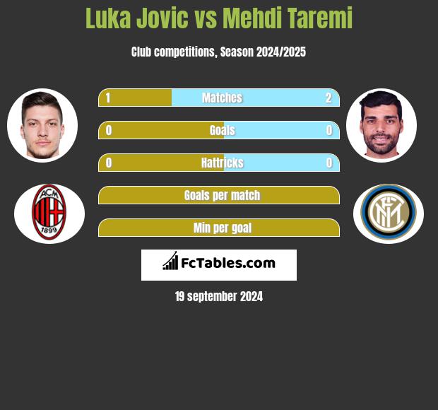 Luka Jovic vs Mehdi Taremi h2h player stats