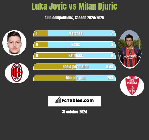 Luka Jovic vs Milan Djuric h2h player stats