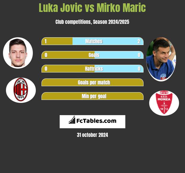 Luka Jovic vs Mirko Maric h2h player stats