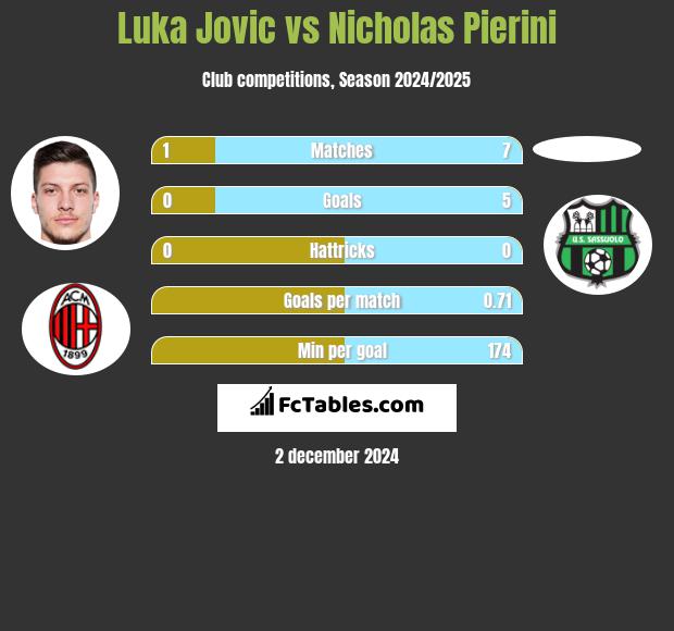 Luka Jovic vs Nicholas Pierini h2h player stats