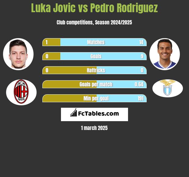 Luka Jovic vs Pedro Rodriguez h2h player stats