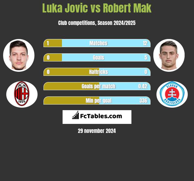 Luka Jovic vs Robert Mak h2h player stats