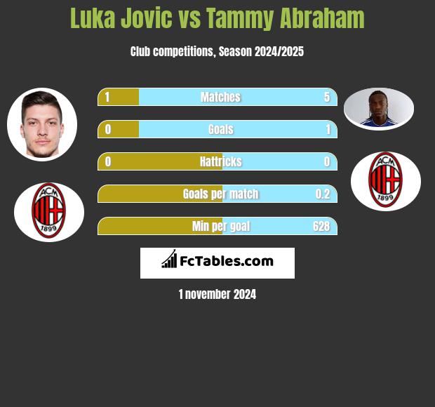 Luka Jovic vs Tammy Abraham h2h player stats