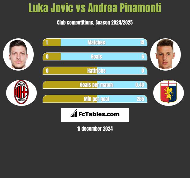 Luka Jovic vs Andrea Pinamonti h2h player stats