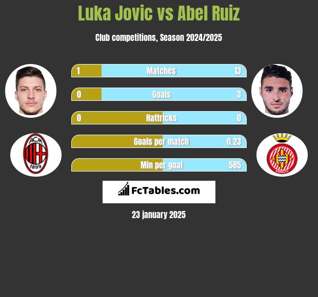 Luka Jovic vs Abel Ruiz h2h player stats