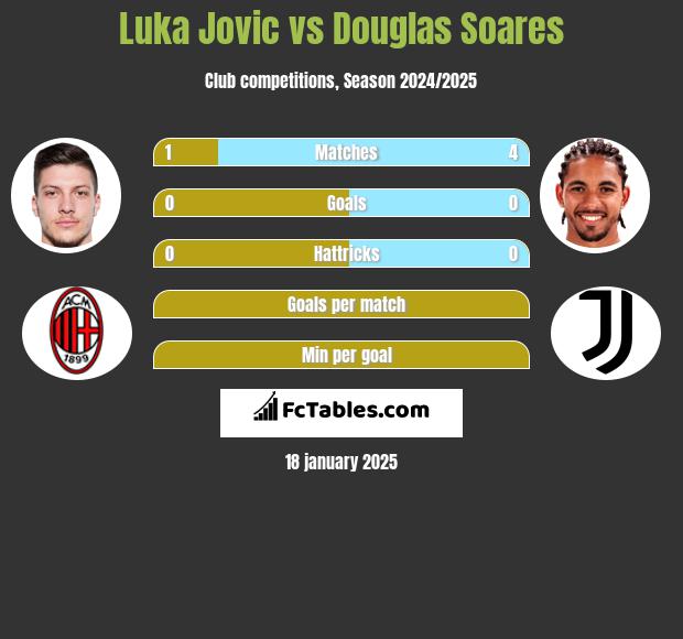 Luka Jovic vs Douglas Soares h2h player stats