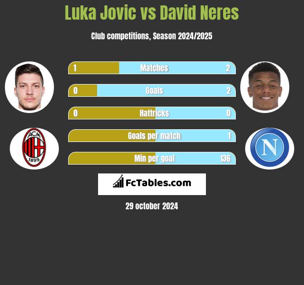 Luka Jovic vs David Neres h2h player stats