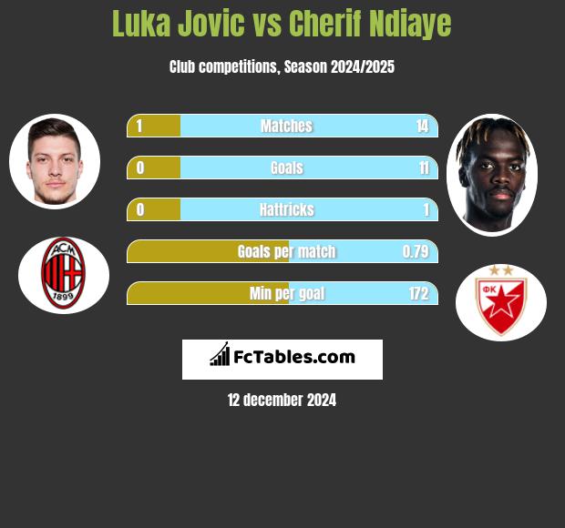 Luka Jovic vs Cherif Ndiaye h2h player stats