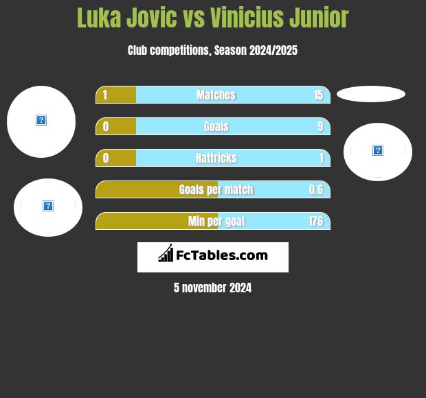 Luka Jovic vs Vinicius Junior h2h player stats