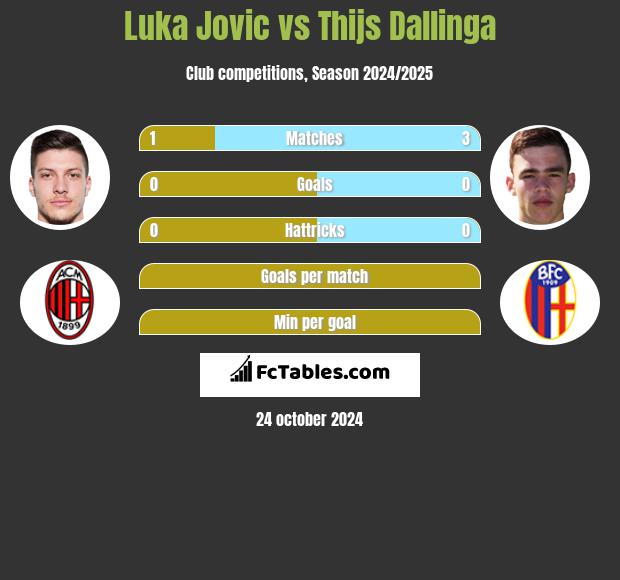 Luka Jovic vs Thijs Dallinga h2h player stats