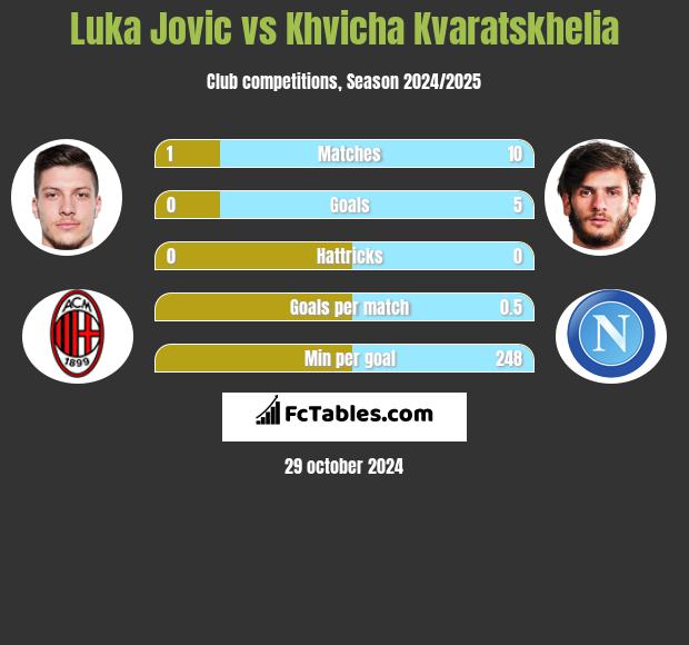 Luka Jovic vs Khvicha Kvaratskhelia h2h player stats