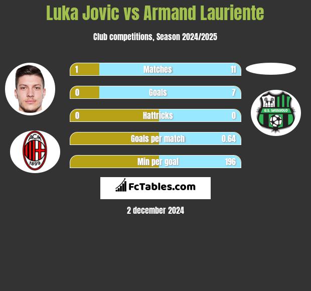 Luka Jovic vs Armand Lauriente h2h player stats