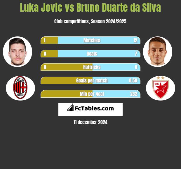 Luka Jovic vs Bruno Duarte da Silva h2h player stats